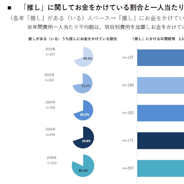 推しにお金をかけている割合と年間平均額