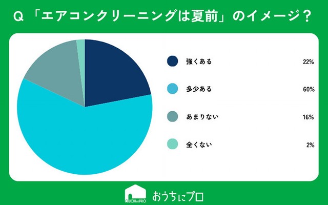 「エアコンクリーニングは夏前にするもの」というイメージはありますか？（提供画像）