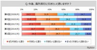 海外旅行の意向（出典：マイボイスコム（株）調べ）