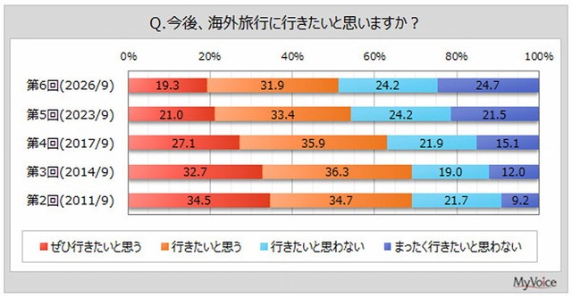 海外旅行の意向（出典：マイボイスコム（株）調べ）
