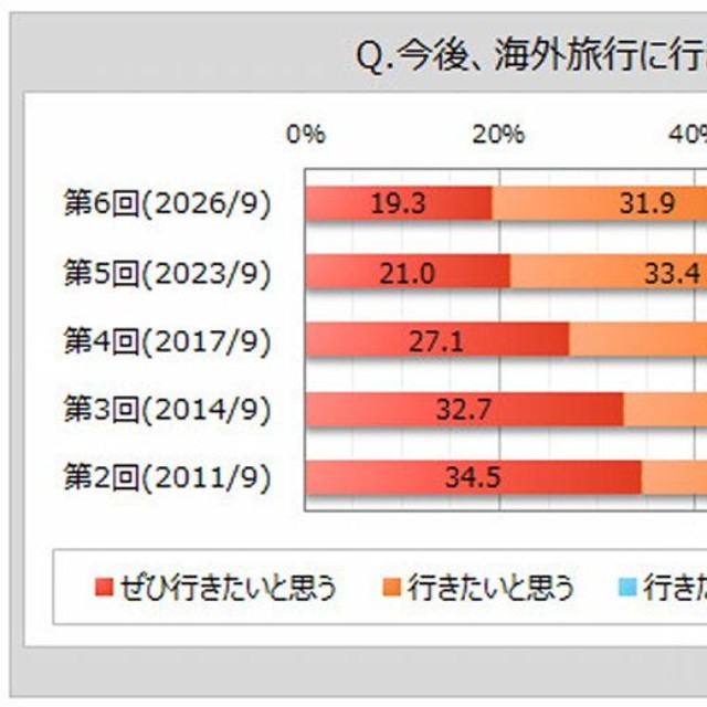 海外旅行の意向（出典：マイボイスコム（株）調べ）