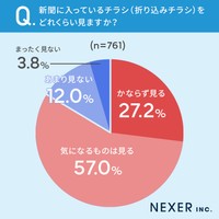 新聞を取っている全国の男女761人に聞いた「新聞に入っている折込チラシをどれくらい見るか」（株式会社NEXER・株式会社アドワールド 調べ）