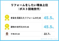 【ポスト団塊世代】リフォームをしたい／したかったと思う理由（提供画像）