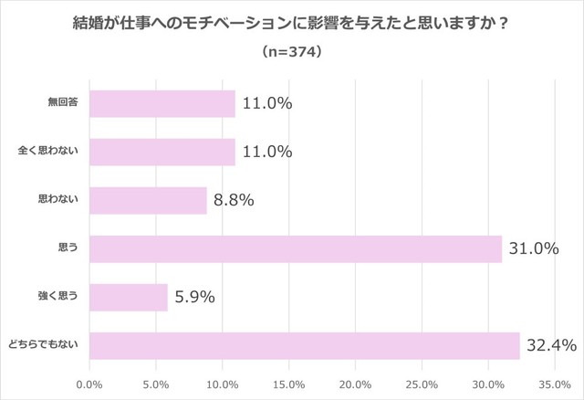 結婚が仕事へのモチベーションに影響を与えたと思いますか？（出典：結婚相手紹介サービス「オーネット」調査）
