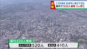 【詳報】宮城県で930人が感染　うち仙台市660人　患者3人死亡