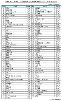 大学1、2年生が就職したいと思う企業・業種ランキングTOP100（提供画像）