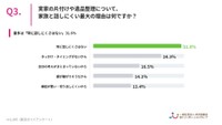 実家の片付けや遺品整理について、家族と話しにくい最大の理由は何ですか？（提供画像）