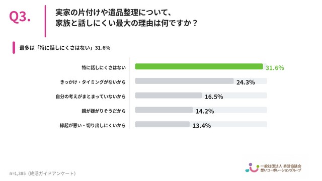 実家の片付けや遺品整理について、家族と話しにくい最大の理由は何ですか？（提供画像）