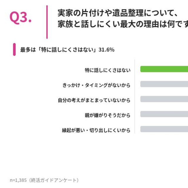 実家の片付けや遺品整理について、家族と話しにくい最大の理由は何ですか？（提供画像）