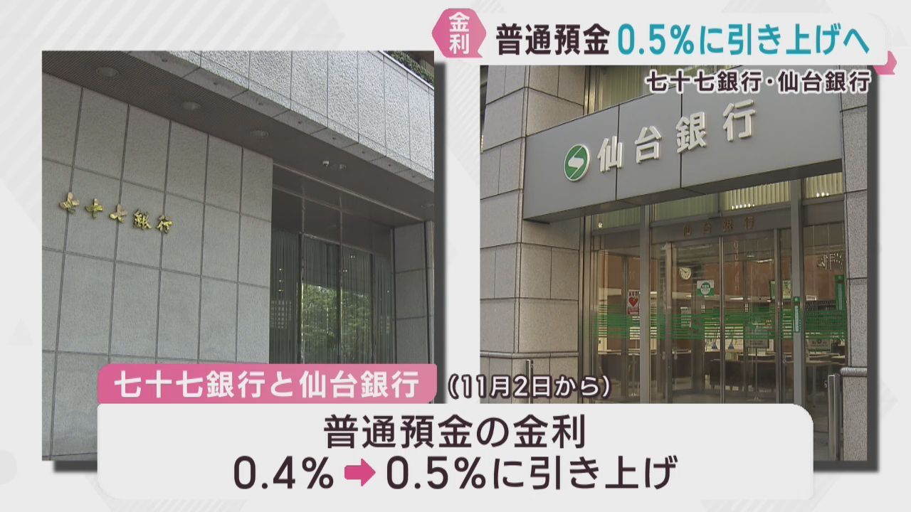 七十七銀行と仙台銀行が普通預金の金利を０．５％に引き上げへ　約３４年ぶりの高水準