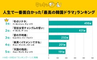 人生で一番面白かった「最高の韓国ドラマ」ランキング