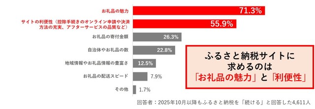 2025年10月以降、ふるさと納税サイトを選ぶ際に重視する点（提供画像）