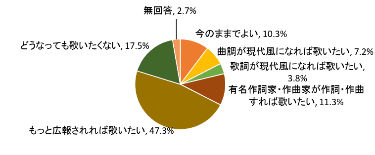 香川県が行ったアンケート「香川県民歌がどうなれば歌いたい？」