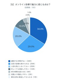オンライン診療で魅力に感じる点（出典：さいとう内科クリニックで実施した自由診療（AGAやED含む）に関するアンケート）