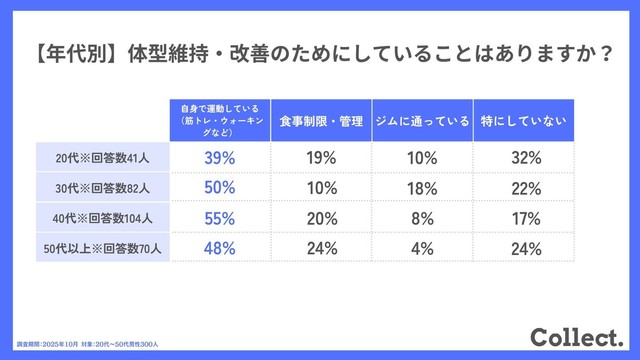 【年代別】体型維持・改善のためにしていることはありますか？（提供画像）