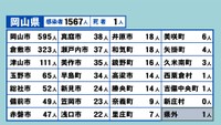 岡山県の新型コロナ感染状況　8月1日