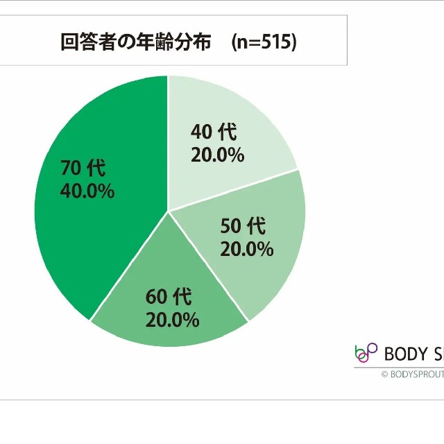 回答者の年齢