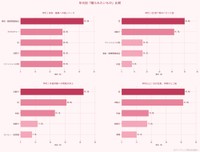 年代別「贈られたいもの」