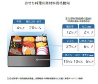 おせち料理の原材料価格動向