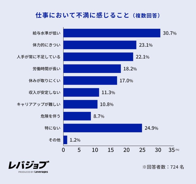 仕事において不満に感じること（提供画像）