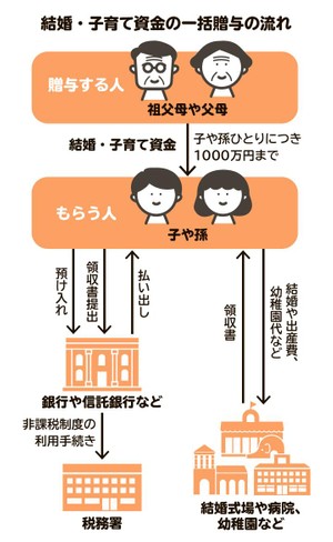 【画像】生前贈与の特例で税金がかからない方法一覧　教育資金や結婚・子育て資金贈与の条件とは　