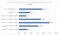 心のゆとりを持つためにどのくらいの年収があれば良いと思いますか（提供画像）