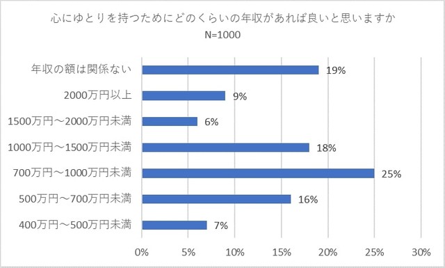 心のゆとりを持つためにどのくらいの年収があれば良いと思いますか（提供画像）