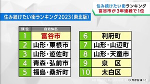 住み続けたい街ランキング　東北１位は３年連続で宮城・富谷市