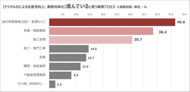 デジタル化による生産性向上、業務効率化が進んでいると思う業務プロセス（提供画像）