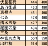 三条〜神宮丸太町間の駅間距離は1キロだが、60円も上がる（京阪HPから）