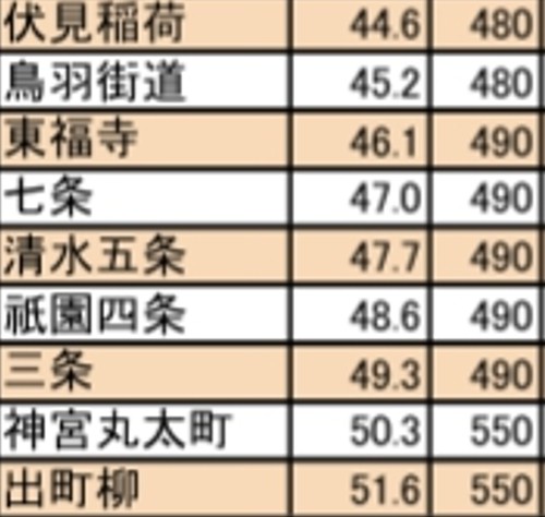 三条〜神宮丸太町間の駅間距離は1キロだが、60円も上がる（京阪HPから）