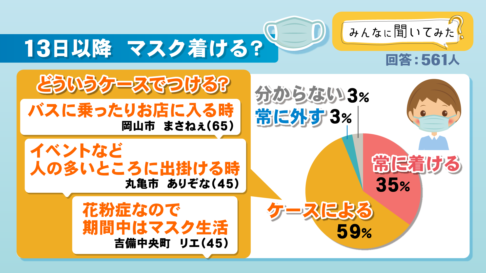 13日以降、マスク着ける？【みんなに聞いてみた】