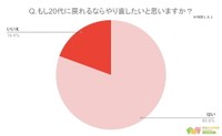 20代に戻れるならやり直したいか（提供画像）