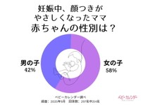 妊娠中、顔つきがやさしくなったママの6割が女の子を出産（提供画像）