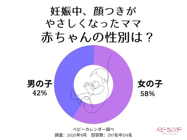 妊娠中、顔つきがやさしくなったママの6割が女の子を出産（提供画像）