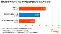 親の世帯状況別の変化が気になった割合