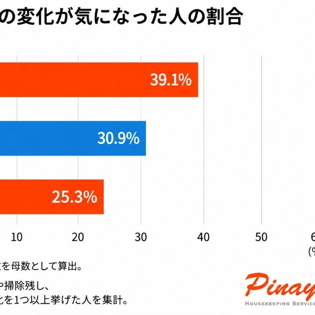 親の世帯状況別の変化が気になった割合
