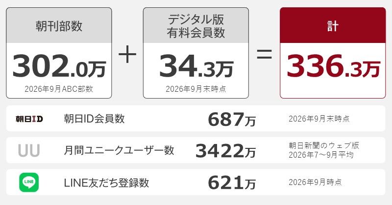 朝刊部数302.0万、デジタル版有料会員数34.3万、計336.3万。朝日ID会員数687万、月間ユニークユーザー数3422万、LINE友だち登録数621万を示したメディアパワー指数。2026年9月時点・平均。