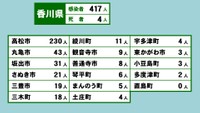 香川県の新型コロナ感染状況　3月15日