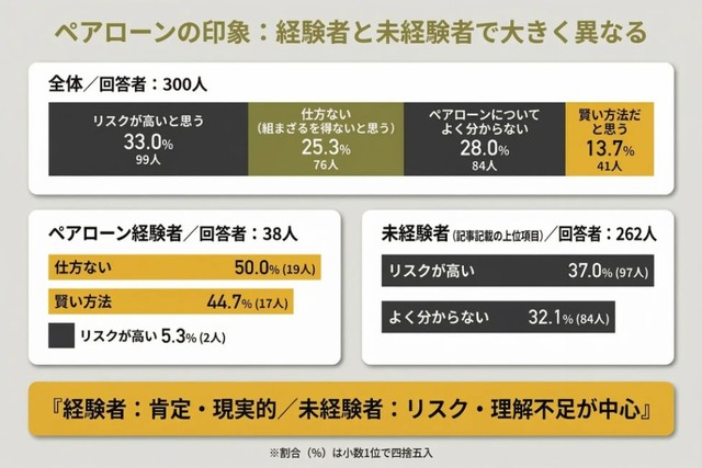 ペアローンの印象：経験者と未経験者で大きく異なる（提供画像）