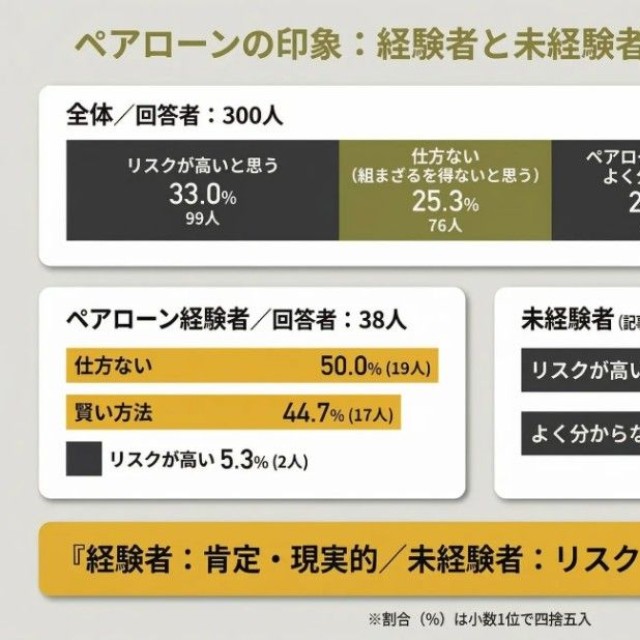 ペアローンの印象：経験者と未経験者で大きく異なる（提供画像）