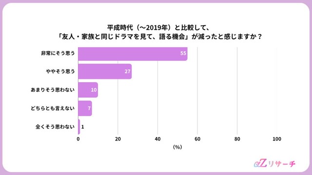 友人・家族と同じドラマを見て語る機会は減ったと感じるか（提供画像）