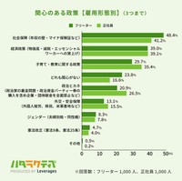 関心のある政策（雇用形態別）