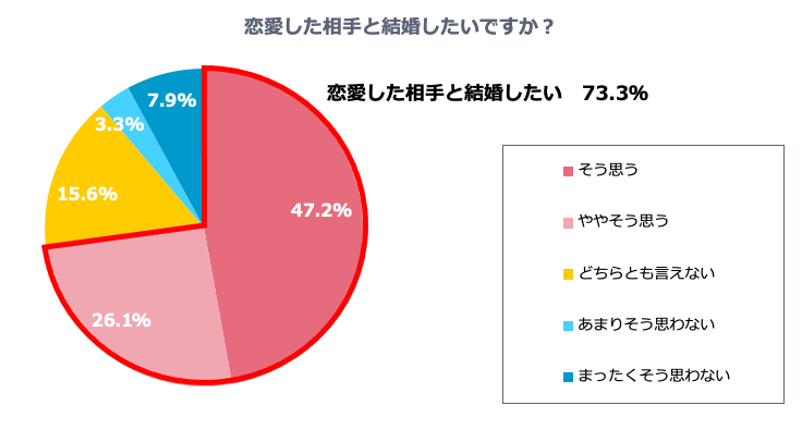 あなたは恋愛した相手と結婚したいですか？（n=545）（提供画像）