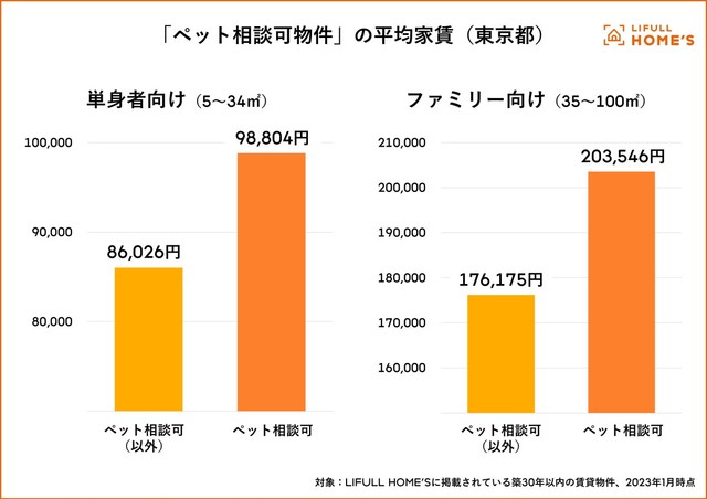 「ペット相談可物件」の平均家賃（提供画像）