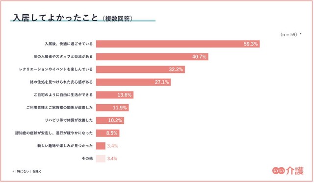 老人ホームに入居してよかったこと（提供画像）