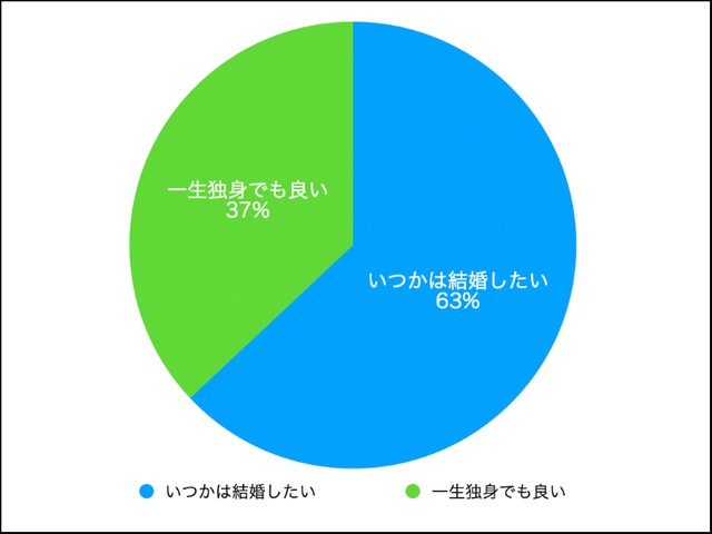 一生独身でも良いと思いますか？（提供画像）