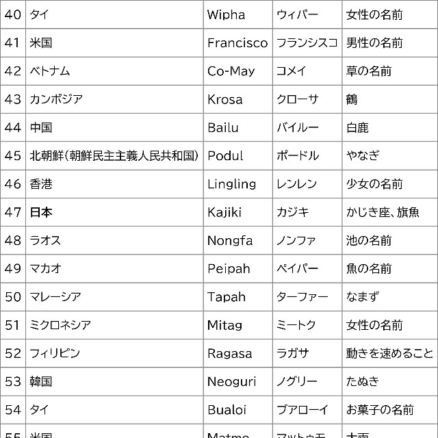 台風の名前40～59