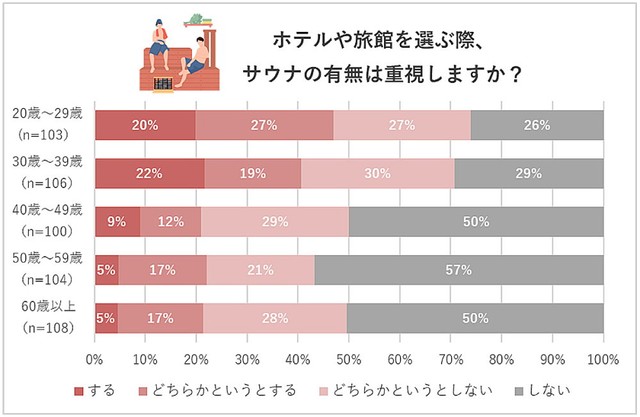 ホテルや旅館を選ぶときに、サウナの有無を重視するか（提供画像）