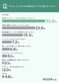 最も大きな理由